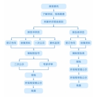環(huán)評(píng)報(bào)告全流程公示