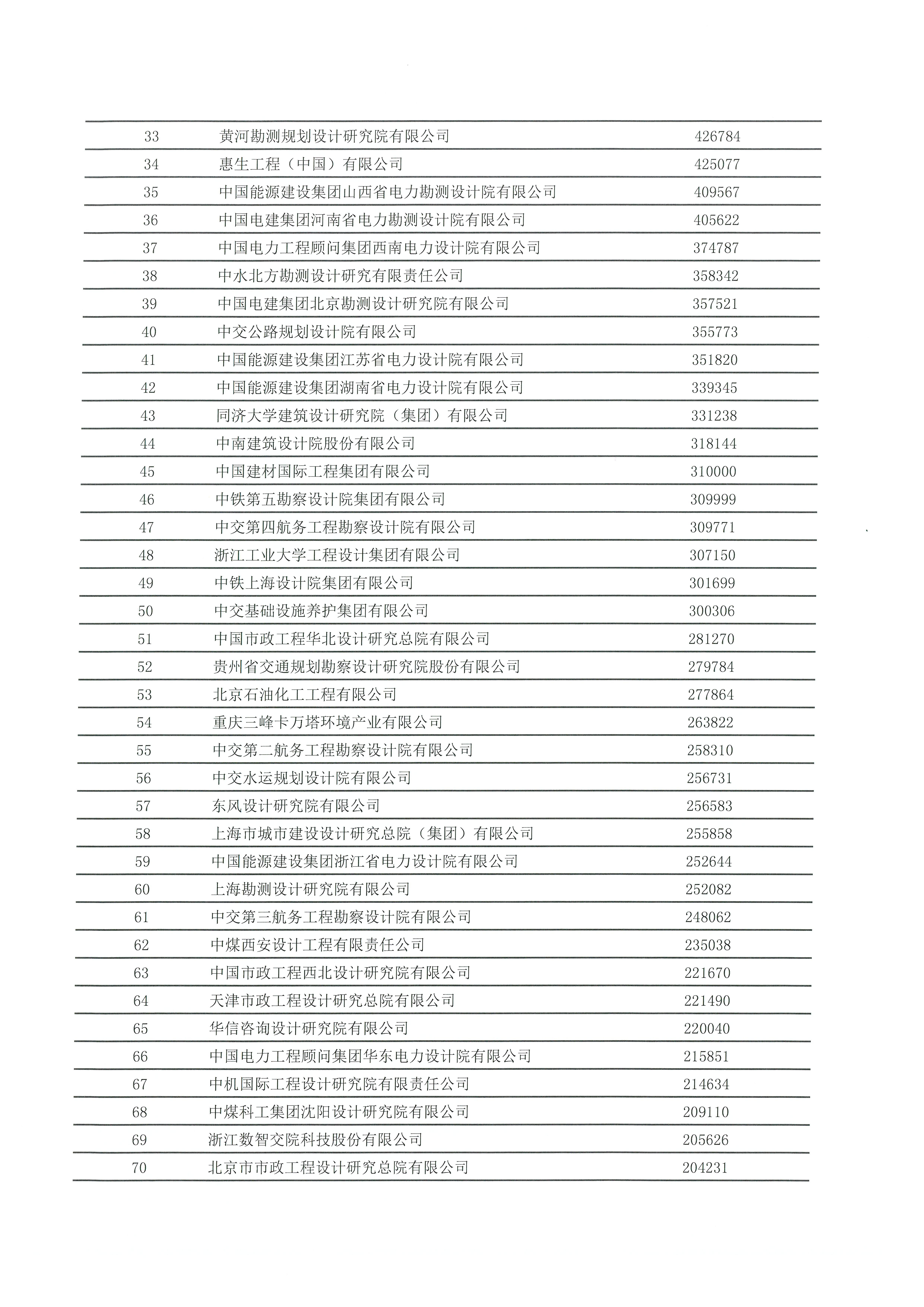 中國(guó)工程咨詢協(xié)會(huì)發(fā)布2020年工程咨詢單位行業(yè)排名_頁(yè)面_05