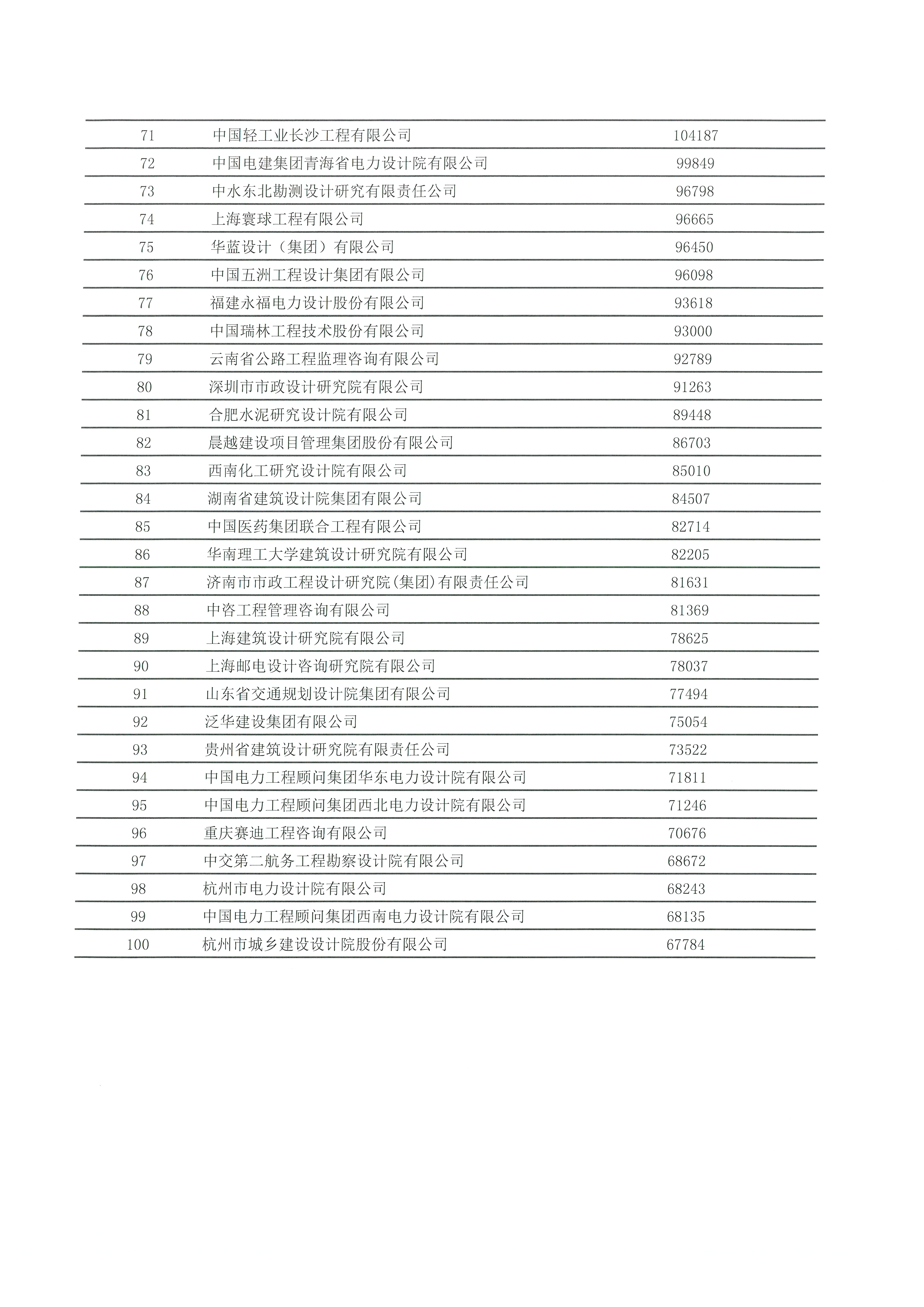 中國工程咨詢協會發布2020年工程咨詢單位行業排名_頁面_09