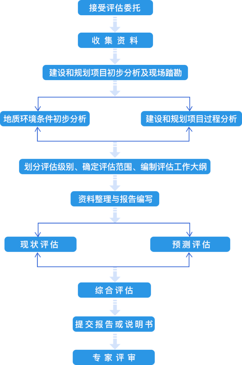 土地規(guī)劃服務(wù)流程